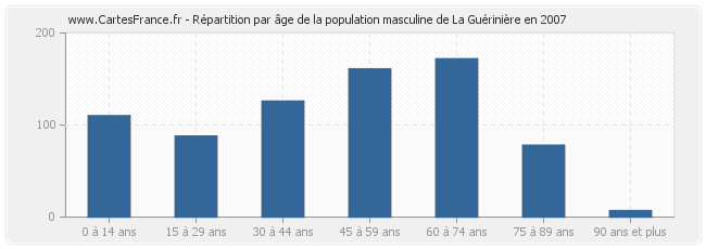 Répartition par âge de la population masculine de La Guérinière en 2007